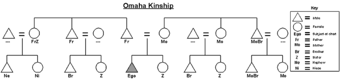 Graphic of the Omaha kinship system