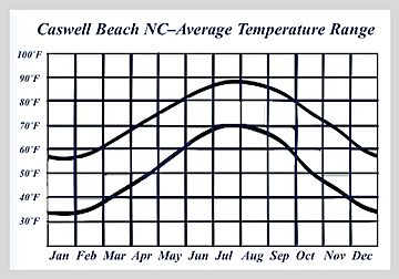Caswell Beach NC-Average Temperature Range