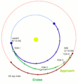 MRO Transfer Orbit 2