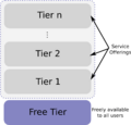 Free-tier in freemium business pattern