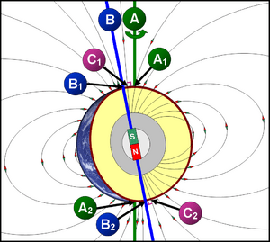 Geographical and Magnetic Poles