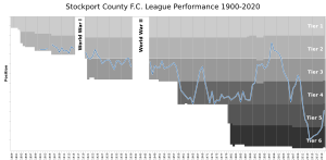 Stockport County FC League Performance