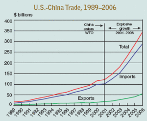 United States trade with china history