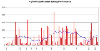 Clyde Walcott Graph