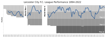 Leicester City FC League Performance