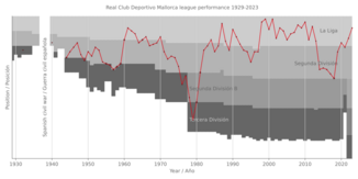 Real Club Deportivo Mallorca league performance 1929-2023