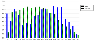 Graph of population age profile of Yea in 2011, compared to the state of Victoria, showing a higher than Victorian average in the 0-to-4 and all over-60 age groups, and less than average in the 20-to-45 age groups.
