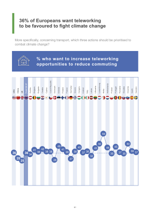 36% of Europeans want teleworking to be favoured to fight climate change More specifically, concerning transport, which three actions should be prioritised to combat climate change.