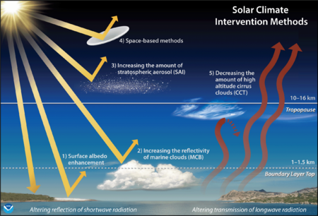 Illustration different solar climate intervention techniques