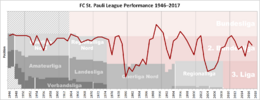 St. Pauli Performance Chart