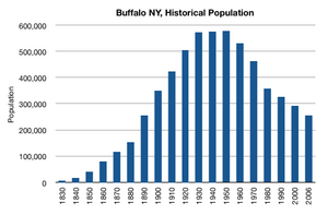 Buffalo NY historical population