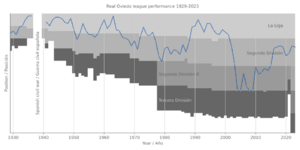 Real Oviedo league performance 1929-2023