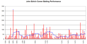 John Edrich Graph