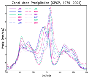 Monthly zonal mean precipitation
