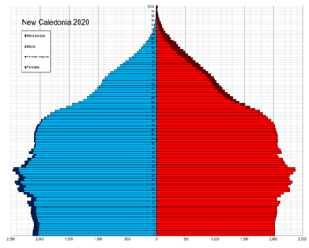 New Caledonia single age population pyramid 2020