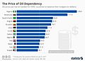 OPEC Price of Oil Dependency