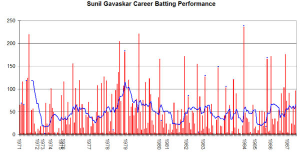 Sunil Gavaskar Graph