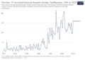 Number-of-natural-disaster-events