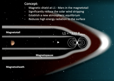 Magnetic shield on L1 orbit around Mars