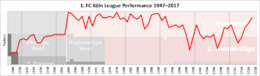 FC Köln Performance Chart