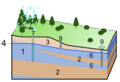 Groundwater (aquifer, aquitard, 3 type wells)