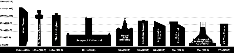 Liverpool tallest buildings