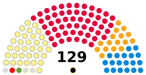 Composition of the 1st Scottish Parliament at dissolution.svg