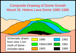 Mt st helens dome growth schematic 80-86