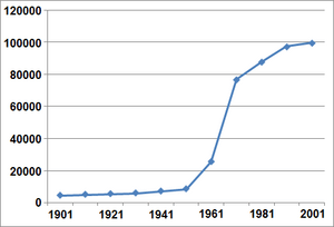 Crawley Population Graph