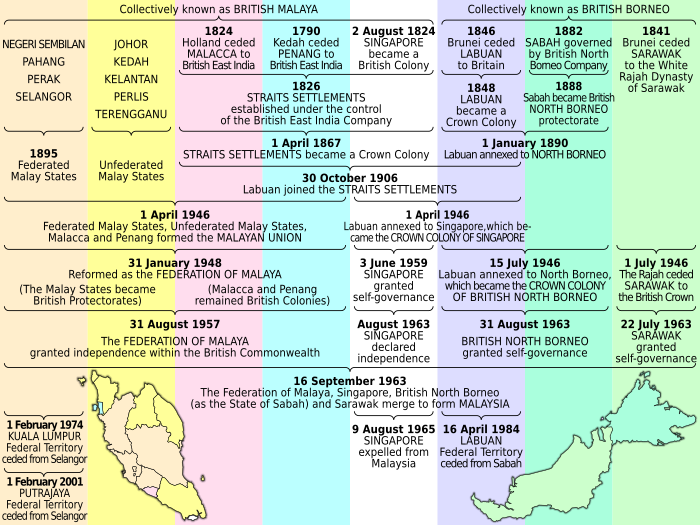 Evolution of Malaysia