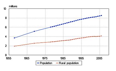 Azerbaijan Population1958-2006 cropped