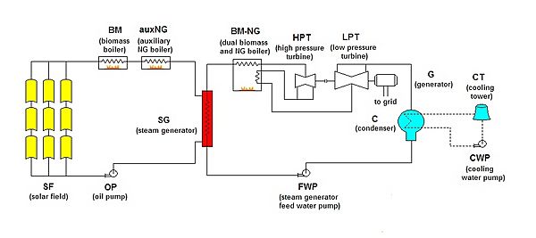 Hybrid solar biomass plant diagram