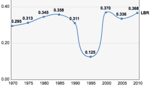 Liberia, Trends in the Human Development Index 1970-2010