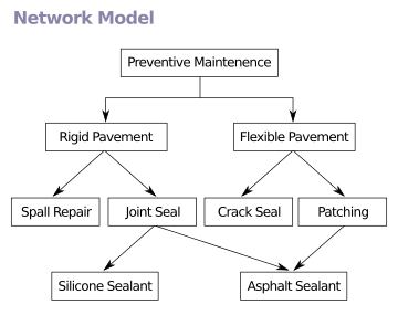Network Model