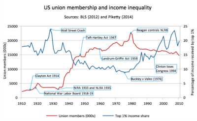 United States union membership and inequality, top 1% income share, 1910 to 2010