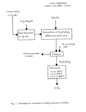 Americium Dioxide Synthesis Flow Chart