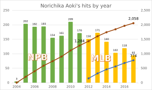 Norichika Aoki's hits by year