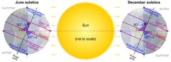 Axial tilt vs tropical and polar circles