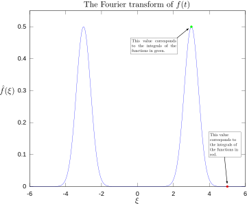 Fourier transform of oscillating function