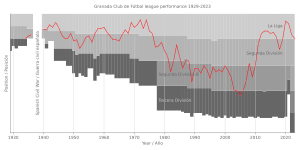 Granada Club de Fútbol league performance 1929-2023