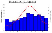 Climate graph BS