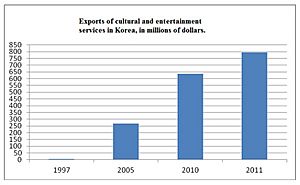 South Korean exports of cultural products and services
