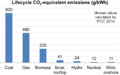 CO2 Emissions from Electricity Production IPCC
