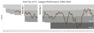 Hull City AFC League Performance
