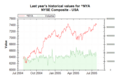 Market Data Index NYA on 20050726 202628 UTC