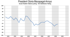 Gloria Macapagal-Arroyo net satisfaction
