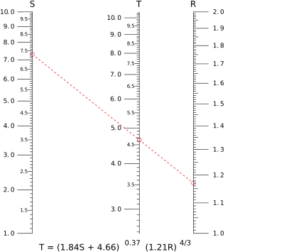 Parallel Scale Nomogram