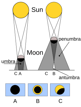 Solar eclipse types