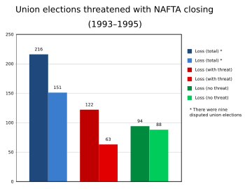 Union Elections Threatened With NAFTA Closing (1993-1995)