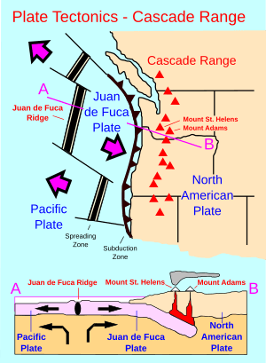 Cascade Range related plate tectonics-en